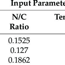 Performance Comparison Between Experimental ANOVA And Proposed