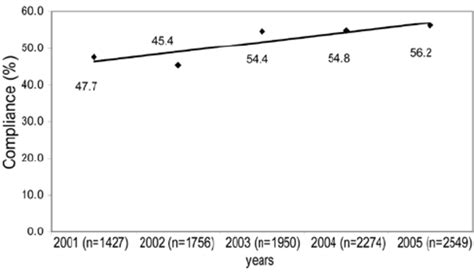 Compliance With The Sexual Health Inventory For Men Questionnaire Over Download Scientific