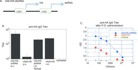 Vaccination with dsRNA improves systemic antibody responses to ...