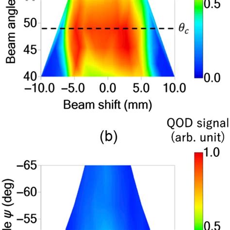 THz Intensities On The Tilt Angle Versus Beam Shift Plane The QOD