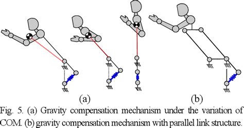 Dof Gravity Compensation Mechanism For Robot Waists With The