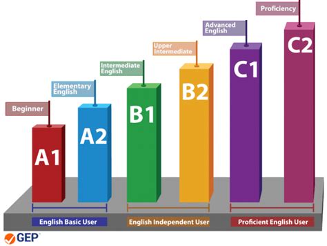 Advanced Vocabulary Level Cefr Vocab Level