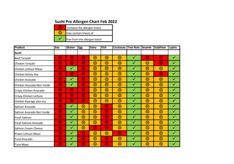 Sushi Pro Allergen Chart