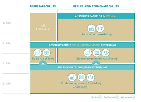 BWL Management Von Kleinen Und Mittleren Unternehmen Berufliche