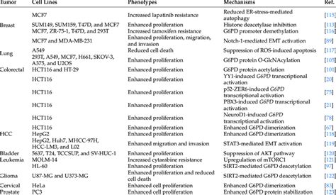 Expression Level And Effect Of G6pd In Different Types Of Cancer