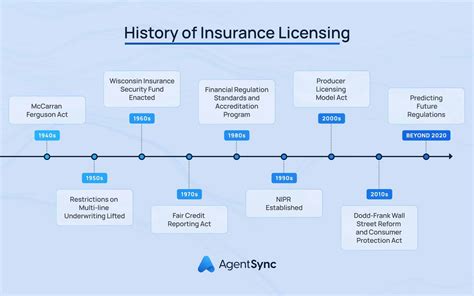 History Of Insurance Regulation Agentsync