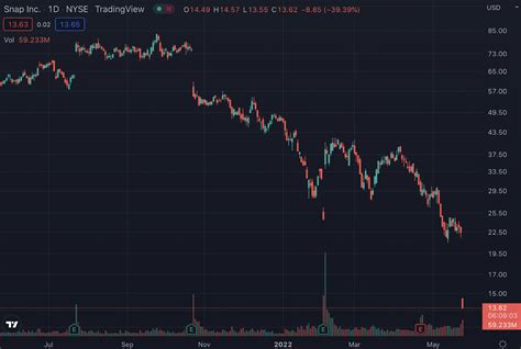 Stock Market Today Dow Jones S P 500 Decline Snap Stock Tumbles