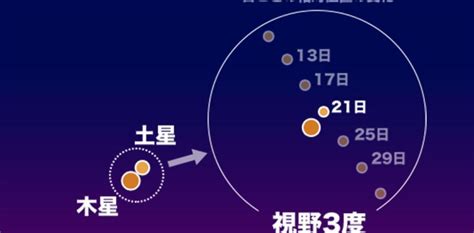 397年ぶりに木星と土星が「超大接近」。日没後、肉眼で観察可能 Business Insider Japan