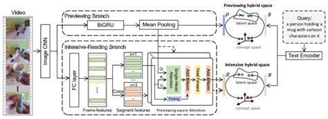 The Proposed Visual Representation Learning Model For Text To Video Download Scientific Diagram