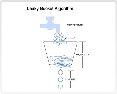 Api Rate Limiting Strategies Token Bucket Vs Leaky Bucket Decision Node