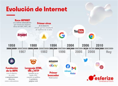 Descubriendo La Historia De La Era Digital La Evoluci N De Las P Ginas Web