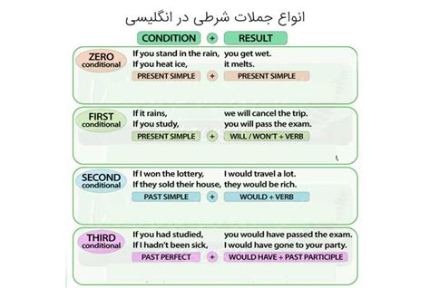 آموزش گرامر جملات شرطی در زبان انگلیسی با مثال و تمرین چرب زبان