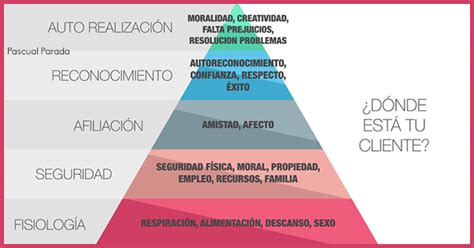 Pirámide Motivacional De Maslow Una Herramienta Para Centrarse En El