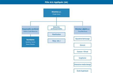 Paa Organigramme Centre De Formation Professionnelle Neuch Telois