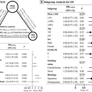 Direct Comparisons Between Pembrolizumab Pem With Chemotherapy