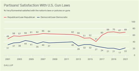 Gallup Claims Americans Want Stricter Gun Laws But Do They