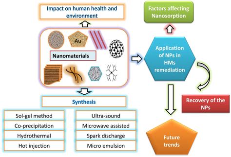 A Schematic Illustration Of Nanomaterials Their Synthesis And