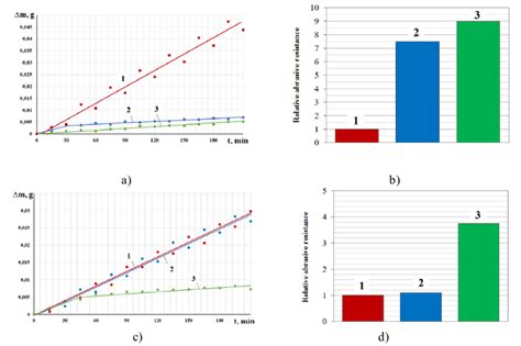 Solid Particle Erosion Curves And Relative Abrasive Resistance Over An