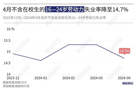 4月不含在校生的16—24岁劳动力失业率降至14 7 下降0 6个百分点 经济频道 财新网