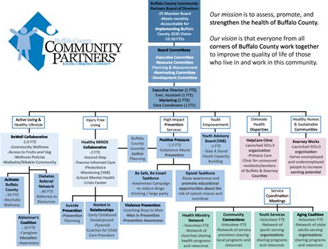 Our Structure Buffalo County Community Partners