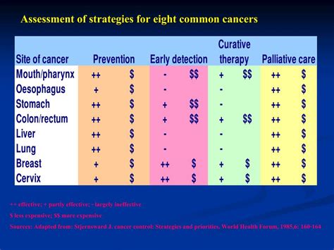 Ppt National Cancer Institute Of Thailand Powerpoint Presentation