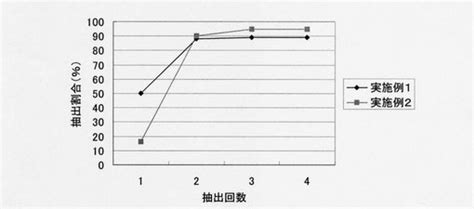 使用済核燃料の再処理方法