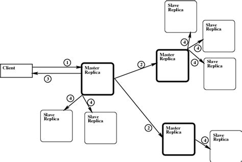 Figure From Design And Implementation Of A Secure Wide Area Object