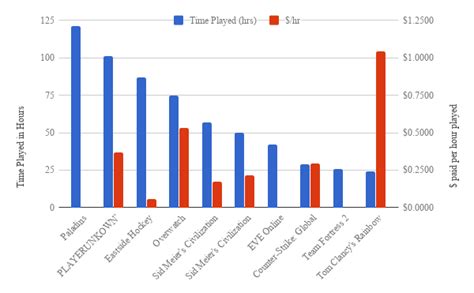 $/hour for my top ten most played PC games (with time played) [OC] : r ...