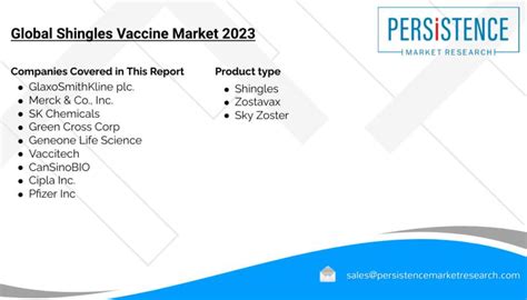 Global Shingles Vaccine Market 2023: Underdeveloped countries