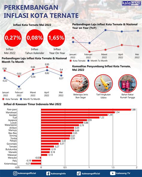 Infografis Inflasi Kota Ternate Mei Juni 2022 Kalesang