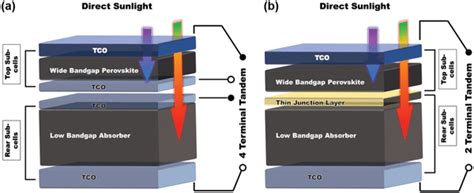 Schematic Illustration Of 2t And 4t Tandem Solar Cells Download Scientific Diagram