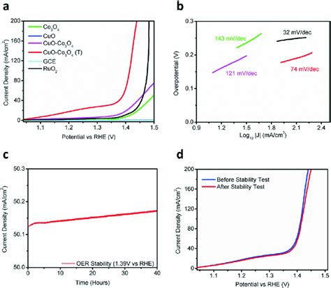 A Lsv Polarization Curves For The Oer At A Scan Rate Of Mv S In