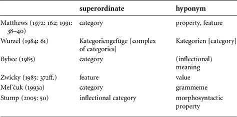 Table 4.1 from Towards a typology of grammatical features | Semantic ...