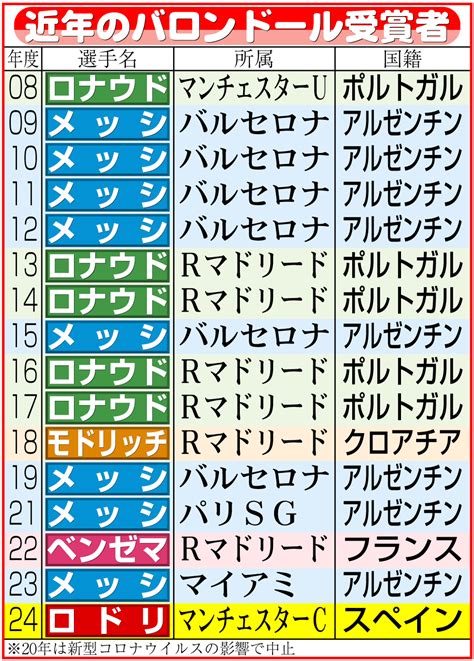 【バロンドール】ロドリが初受賞！「僕、家族、国にとっても特別な日」本命のビニシウスは2位に 海外サッカー写真ニュース 日刊スポーツ