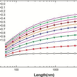 The Diameter Dependence Of The Thermal Conductivity In Sinws With