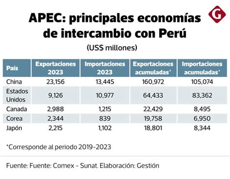 Exportaciones APEC Envíos de Perú al APEC crecieron 14 veces en 25