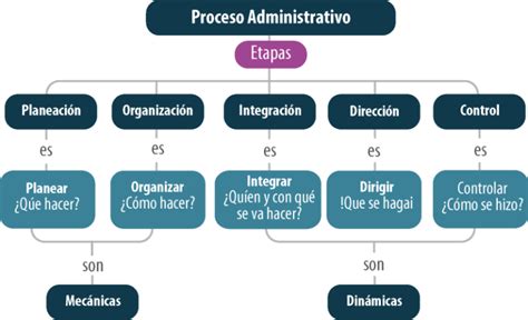 Etapas Del Proceso Administrativo