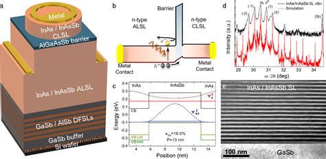 Mid Infrared Inas Inassb Superlattice Nbn Photodetector Monolithically