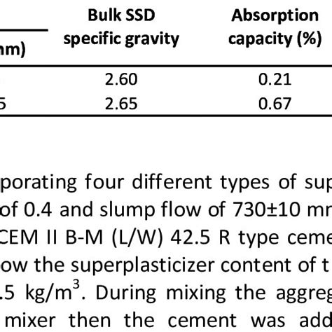 Physical Properties Of Aggregates Download Table