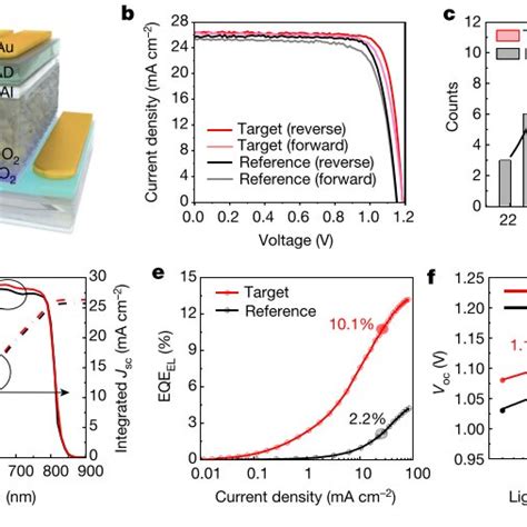 Characterization Of The Photovoltaic Performance Of The FAPbI 3 PSC