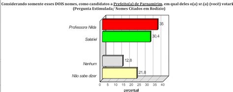 Pesquisa Consult Bg Parnamirim Confronto Direto Nilda Tem Contra