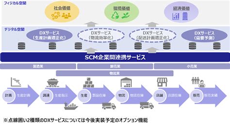 日立システムズSCM企業間連携サービス提供 サプライチェーン全体で情報を一元管理しDX推進へ EnterpriseZine