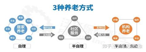 中国“9073”养老格局，你的养老方式想好了吗？ 知乎