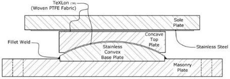 Bridge bearings | thestructuralengineer.info