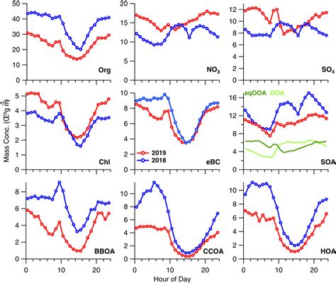 Diurnal Profiles Of Mass Concentrations Of Pm Species And Oa Factors