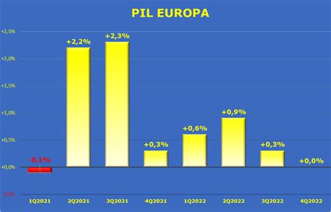 Macro Europa Il Pil Trimestre Per Trimestre