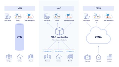 Understand The Differences Among Ztna Nac And Vpn