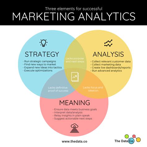 3 Important Elements Of Marketing Analytics Success The Data Co