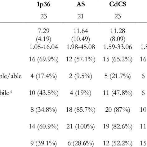 Demographic Characteristics For Each Group P P Terminal