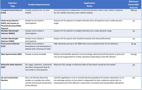 Which HPLC Detector Fits Your Analytes Best?